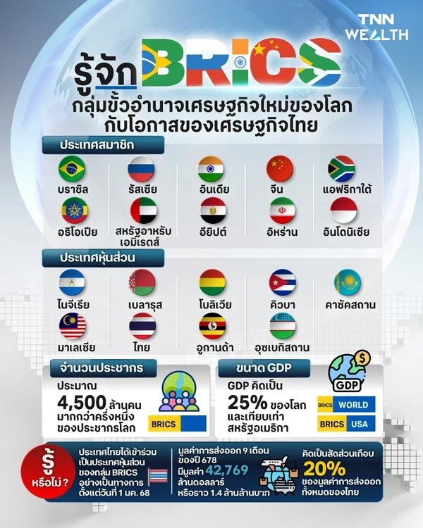 [worldcup2022]รู้จัก "BRICS" กลุ่มขั้วอำนาจเศรษฐกิจใหม่ของโลก กับโอกาสของเศรษฐกิจไทย